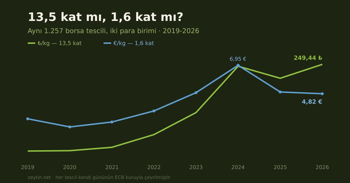 Did olive oil go up 13.5 times, or 1.6 times?