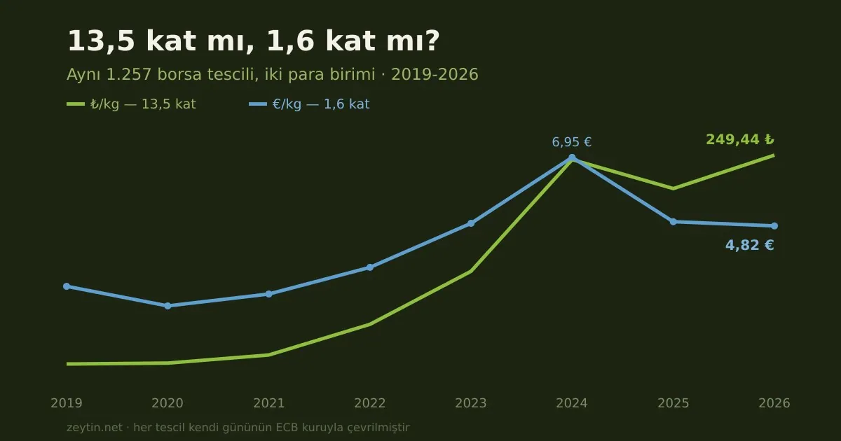 Did olive oil go up 13.5 times, or 1.6 times?