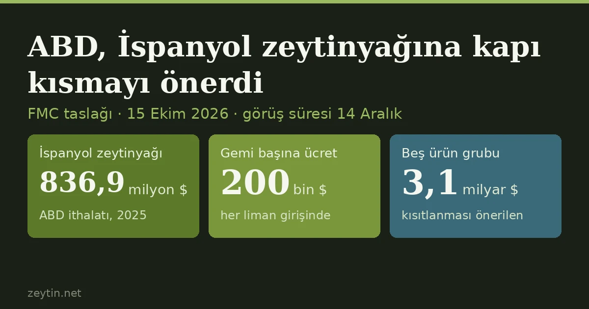 ABD, İspanyol zeytinyağına kapı kısmayı önerdi: 836,9 milyon dolarlık ithalat liman anlaşmazlığının ortasında