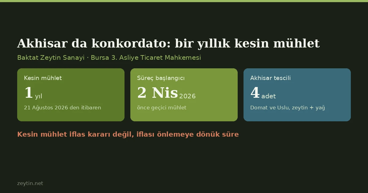 Concordat in Akhisar: a one-year moratorium for Baktat Zeytin