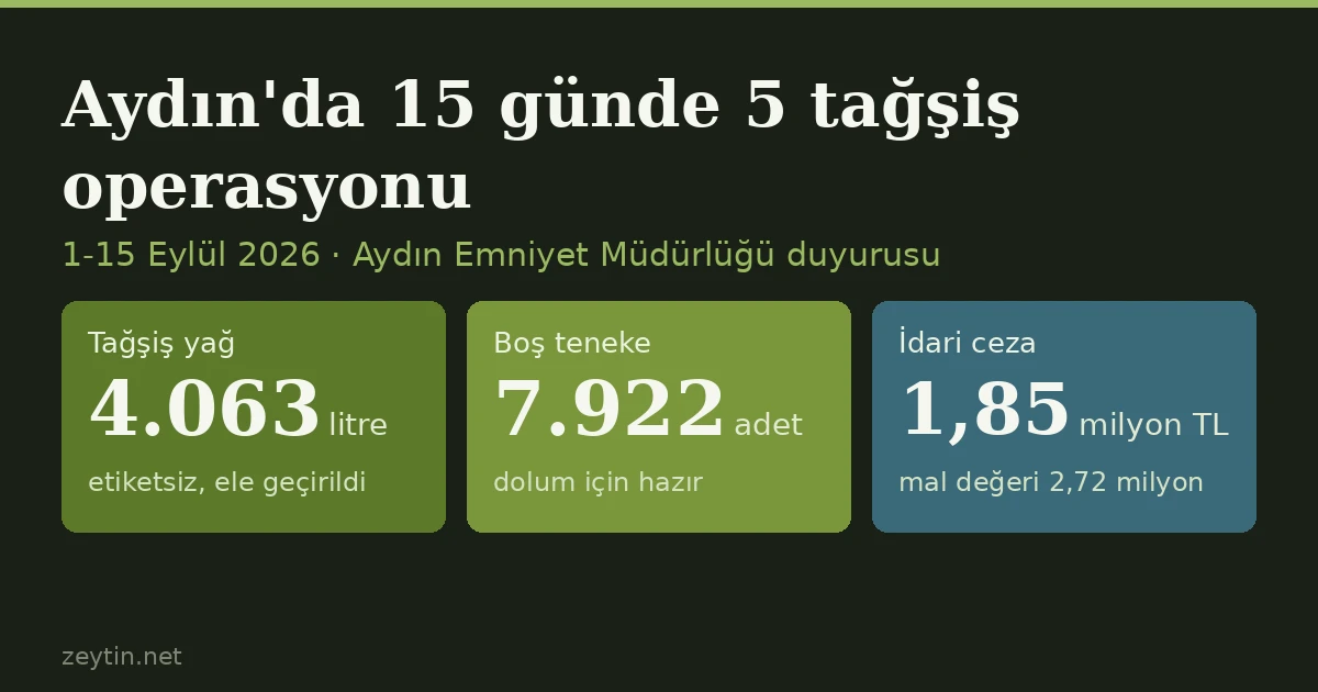 Aydın'da 15 günde 5 tağşiş operasyonu: 4.063 litre yağ, 7.922 boş teneke