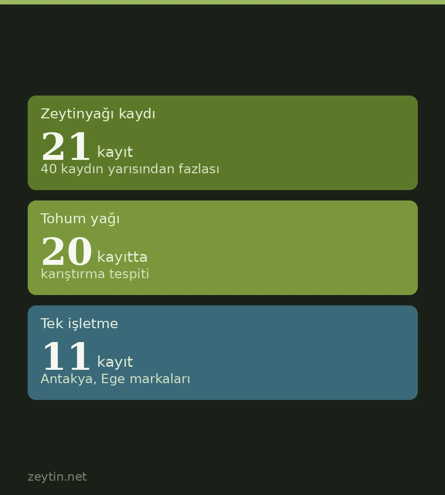 Twenty-one olive oils on the ministry's adulteration list in one day, eleven from a single Antakya business
