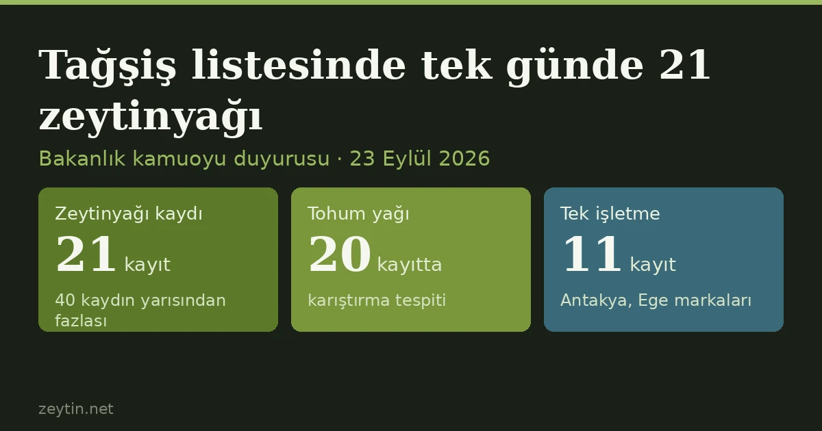 Twenty-one olive oils on the ministry's adulteration list in one day, eleven from a single Antakya business