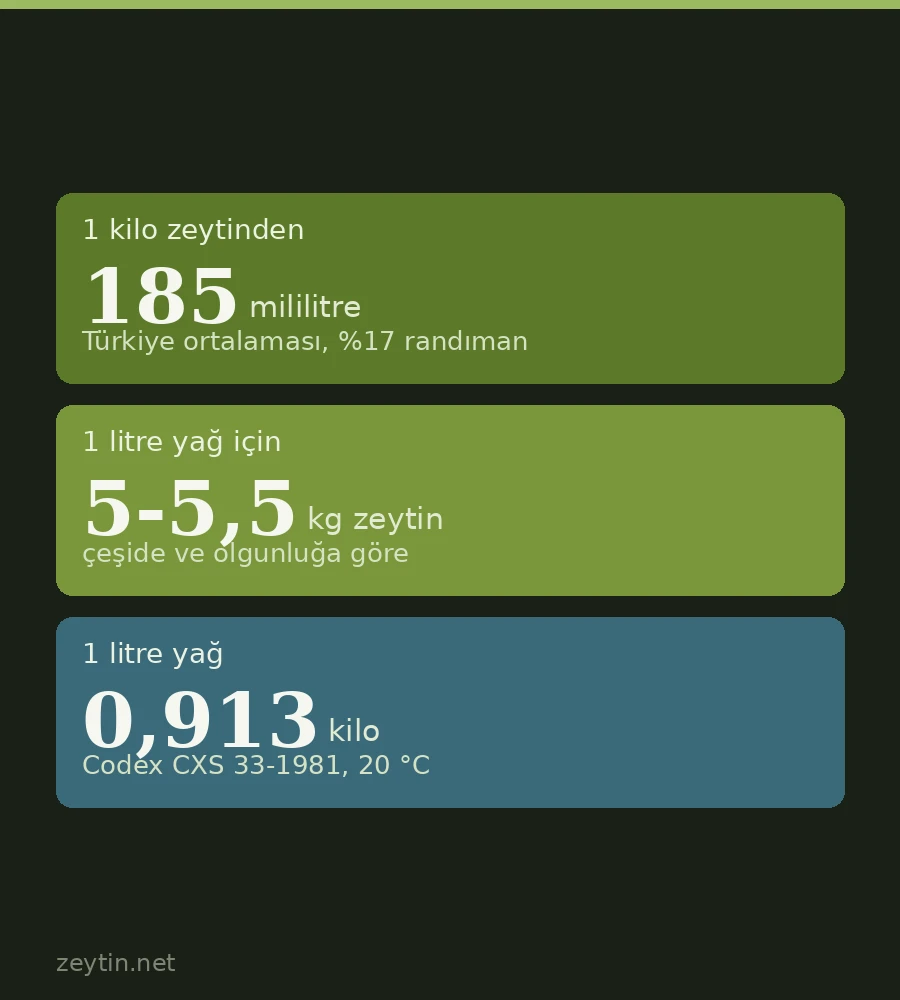 1 kilo zeytinden kaç litre zeytinyağı çıkar?