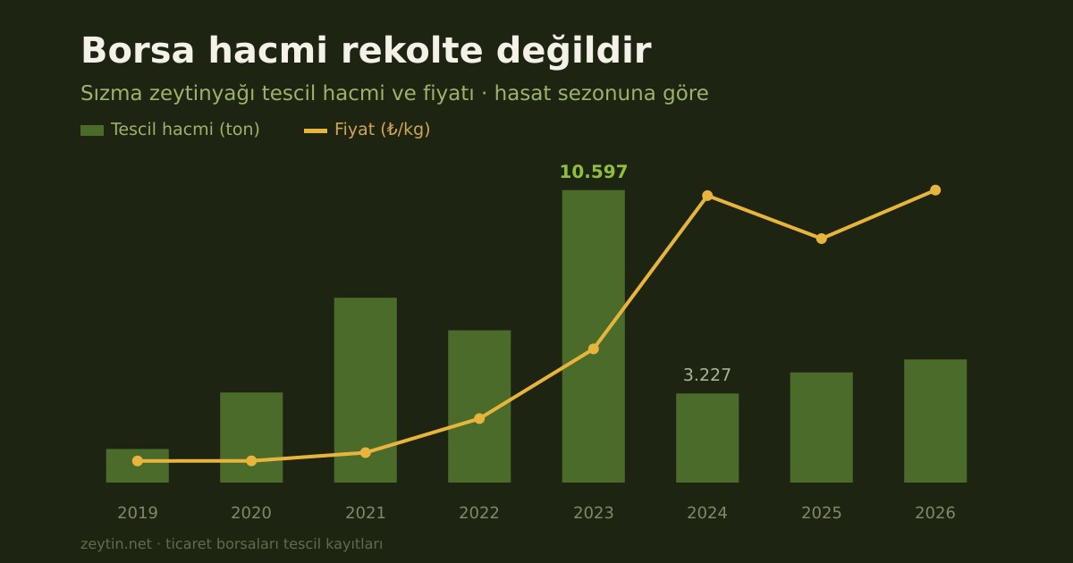 Borsa hacmi rekolte değildir: 2023 rekoru neyin rekoruydu?