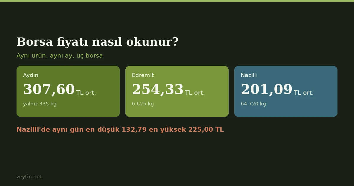 Borsa zeytinyağı fiyatı nasıl okunur?