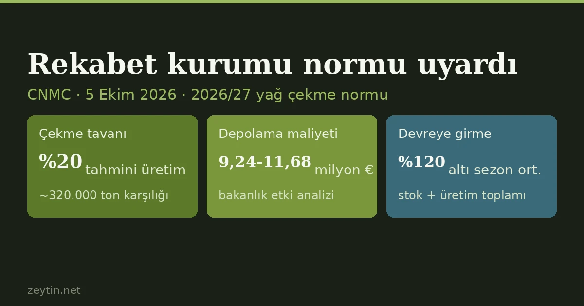 İspanya'nın rekabet kurumu yağ çekme normuna karşı: "rekabete ve tüketiciye çok olumsuz"