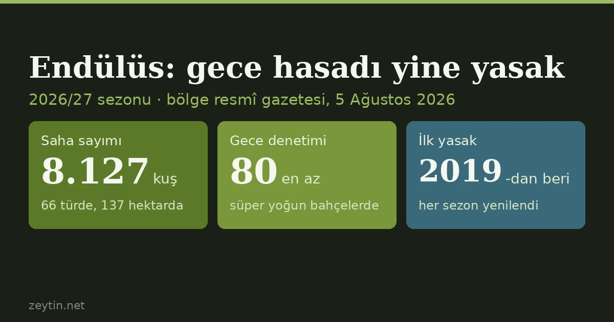 Andalusia bans night harvesting again for 2026/27: 8,127 birds counted on 137 hectares