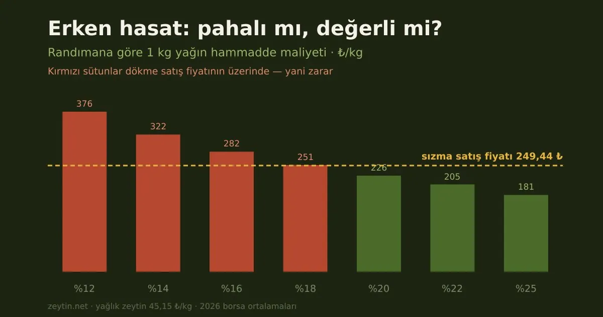 Early harvest: expensive or valuable? The arithmetic of yield
