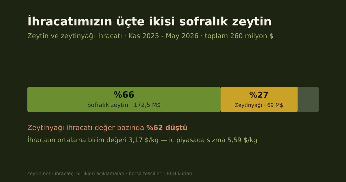 Two thirds of our exports are table olives: the $260 million picture