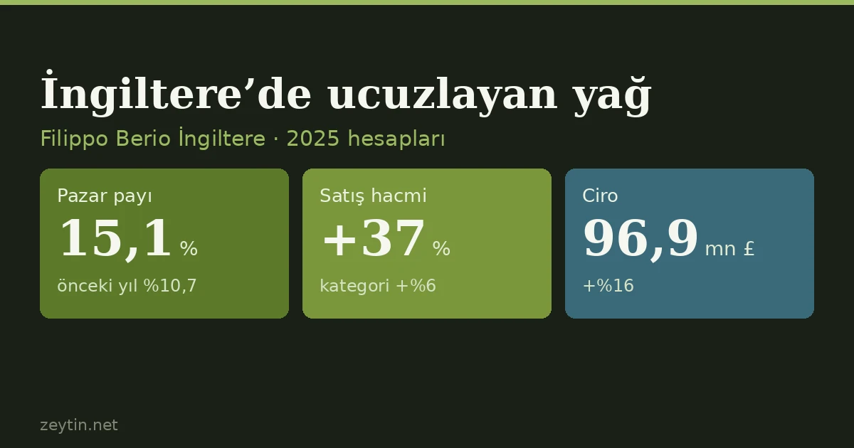 İngiltere'de zeytinyağı ucuzladı, Filippo Berio payını %15'e çıkardı