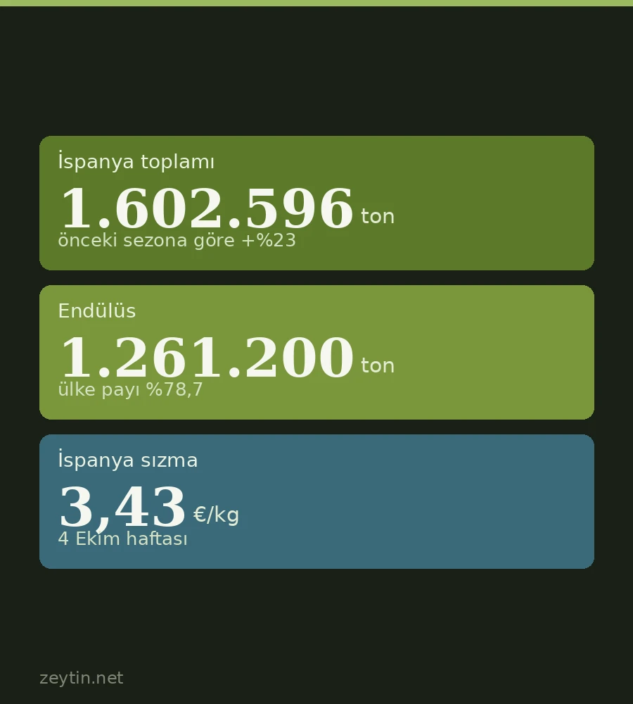 Spain's official estimate: 1.6 million tonnes, and prices have already fallen