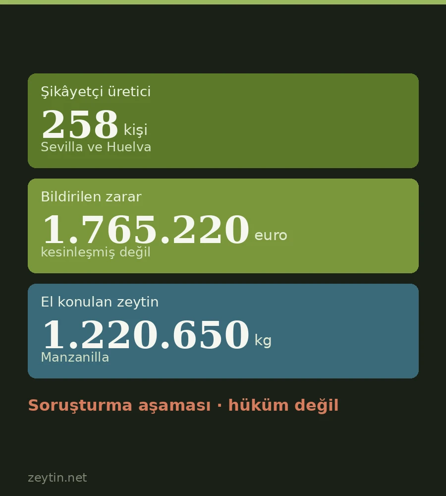 258 growers, €1.77 million: in Spain the fraud was not in the oil, it was in the payment