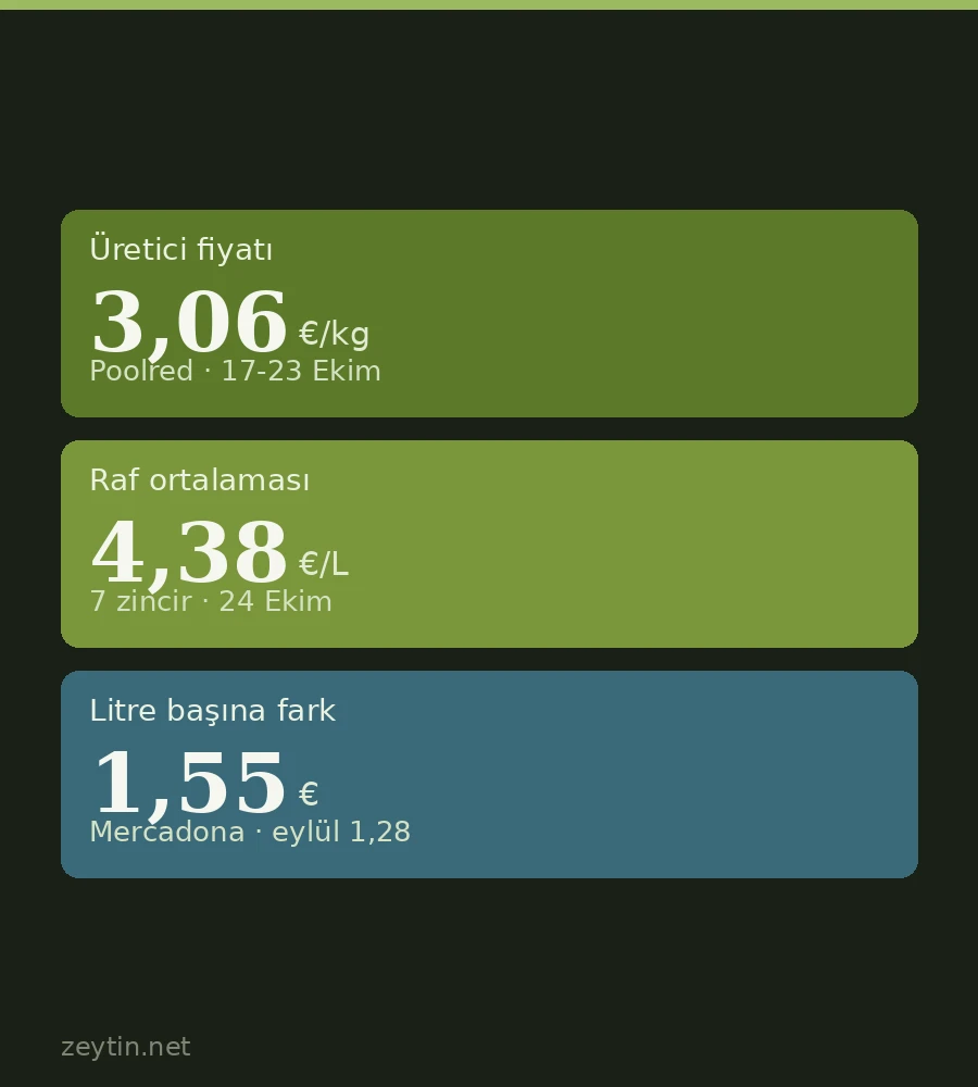 İspanya'da üretici fiyatı 3,06 €'ya indi, raf fiyatı yarı hızda iniyor: markette litre 4,15-4,75 €
