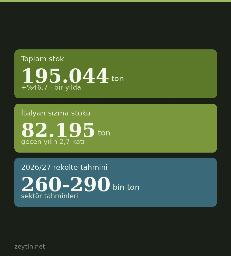 İtalya yeni sezona dolu depoyla giriyor: 195 bin ton stok, 260-290 bin ton rekolte beklentisi