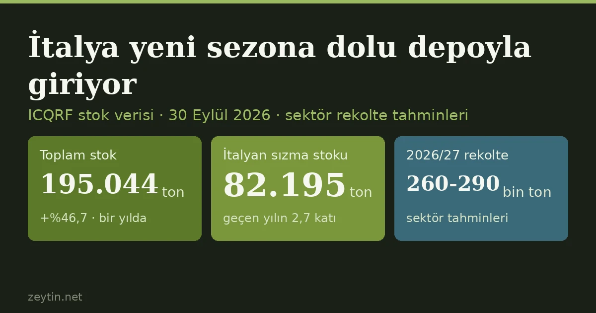 İtalya yeni sezona dolu depoyla giriyor: 195 bin ton stok, 260-290 bin ton rekolte beklentisi