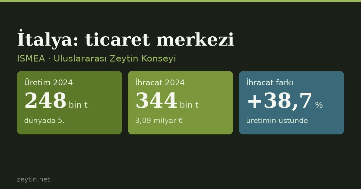 İtalya üretim devinden ticaret merkezine: ürettiğinden fazlasını ihraç ediyor