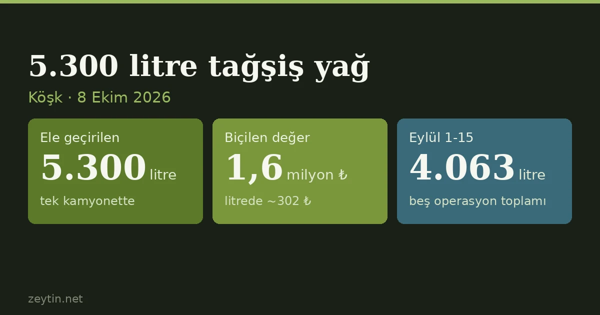 Köşk'te tek kamyonette 5.300 litre tağşiş yağ: eylülün tamamını aştı