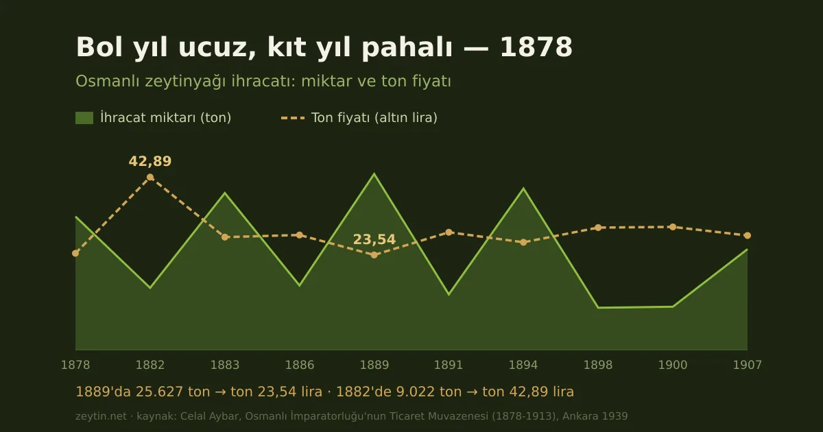 Osmanlı'da zeytinyağı ticareti: alıcı İngiltere, fiyatı rekolte belirliyordu