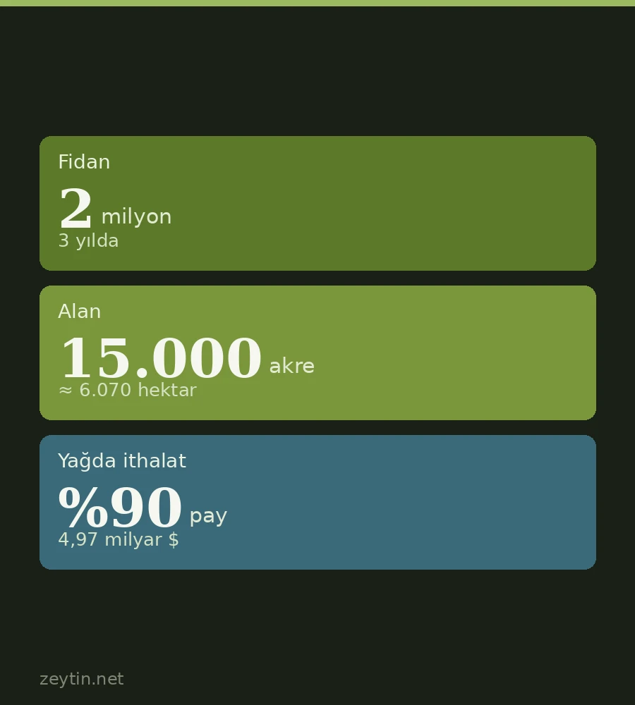 Pakistan to plant 2 million olive trees in three years to cut edible oil imports