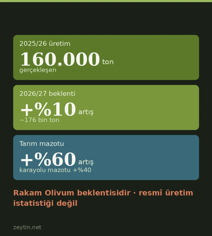 Portekiz 177 bin tona dönüyor: üretim %10 artarken tarım mazotu %60 zamlandı