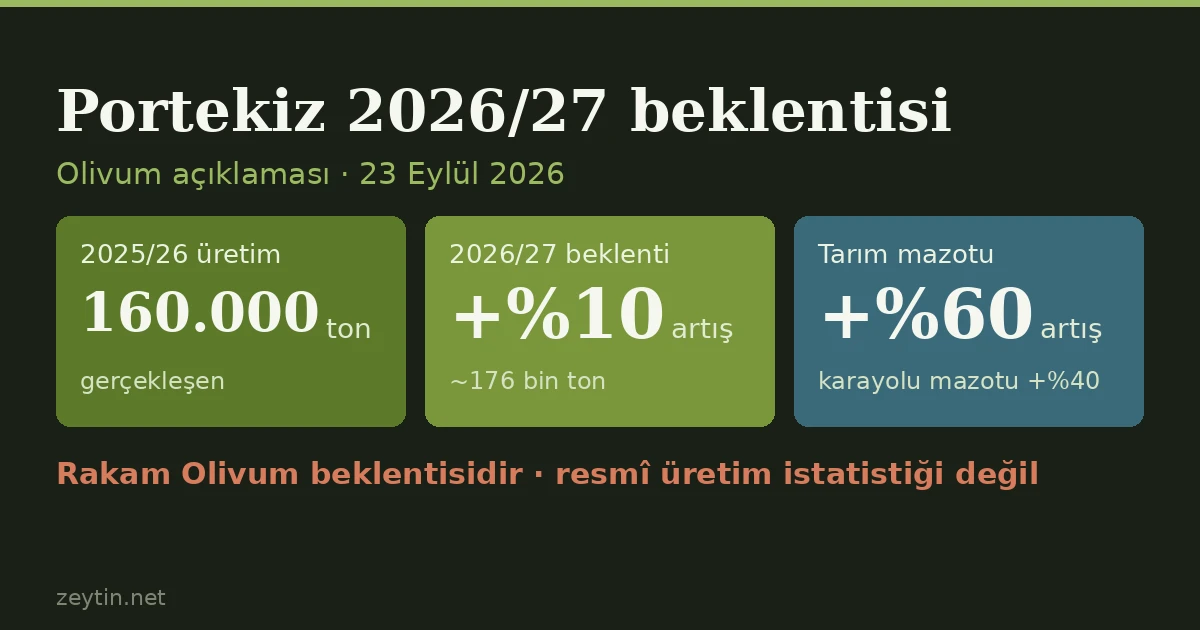 Portekiz 177 bin tona dönüyor: üretim %10 artarken tarım mazotu %60 zamlandı