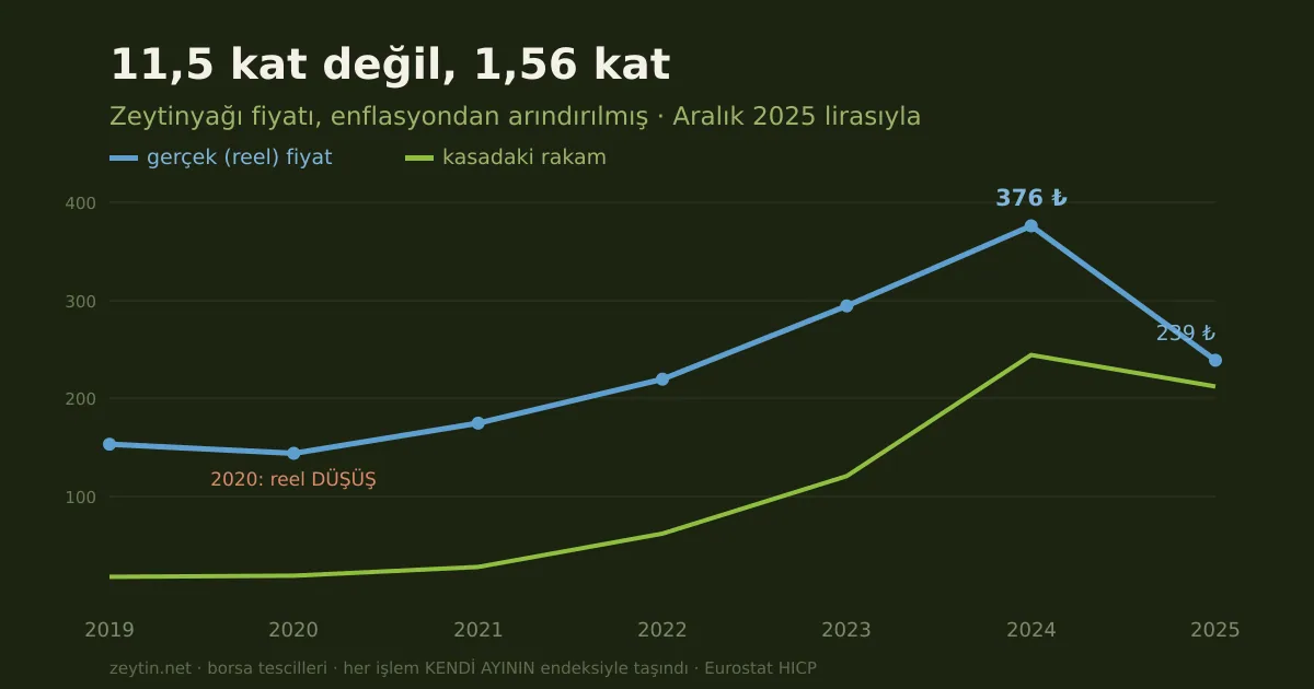 The real price of olive oil: the inflation-adjusted calculation