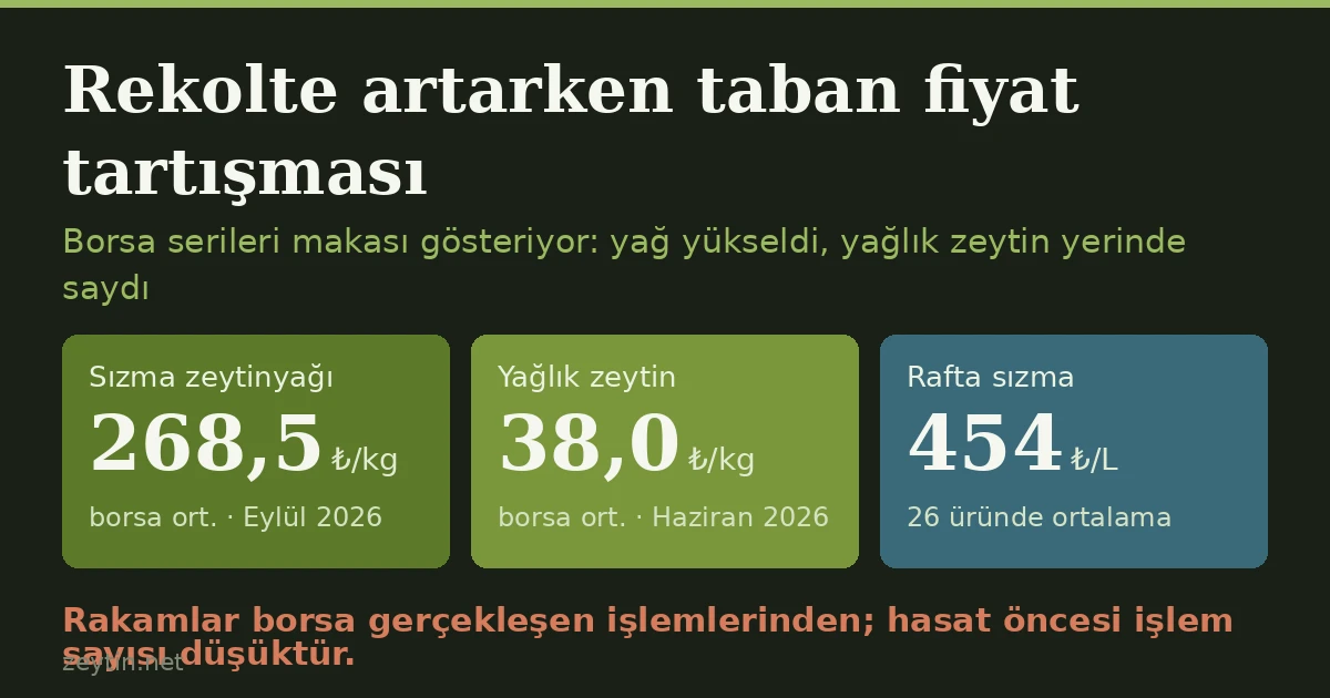 Crop forecast climbs as the minimum-price debate returns: what the exchange numbers say