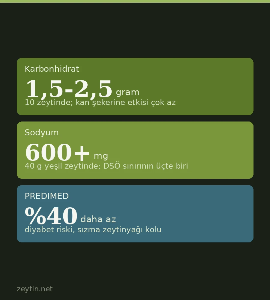 Can people with diabetes eat olives and olive oil?