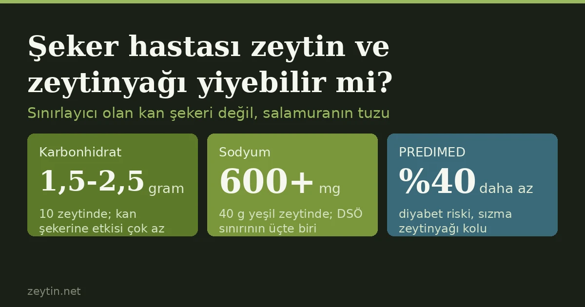 Can people with diabetes eat olives and olive oil?