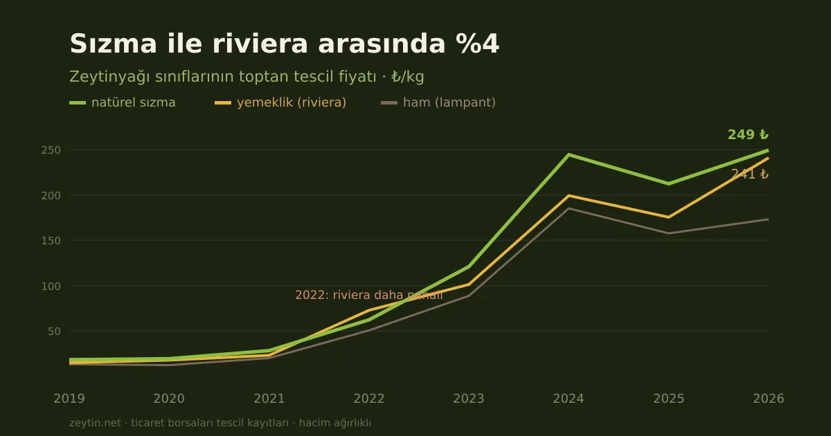 The gap between extra virgin and riviera is only 4% at wholesale