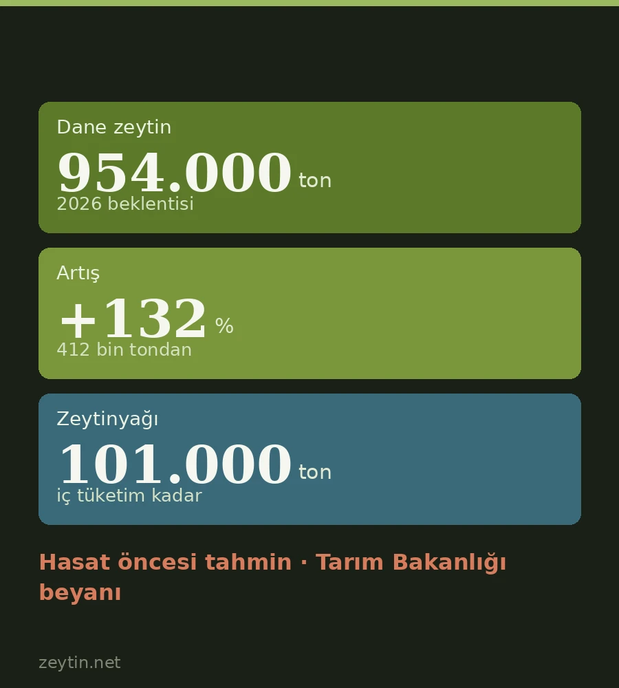 Syria's crop doubles to 954,000 tonnes — and the oil still only feeds itself