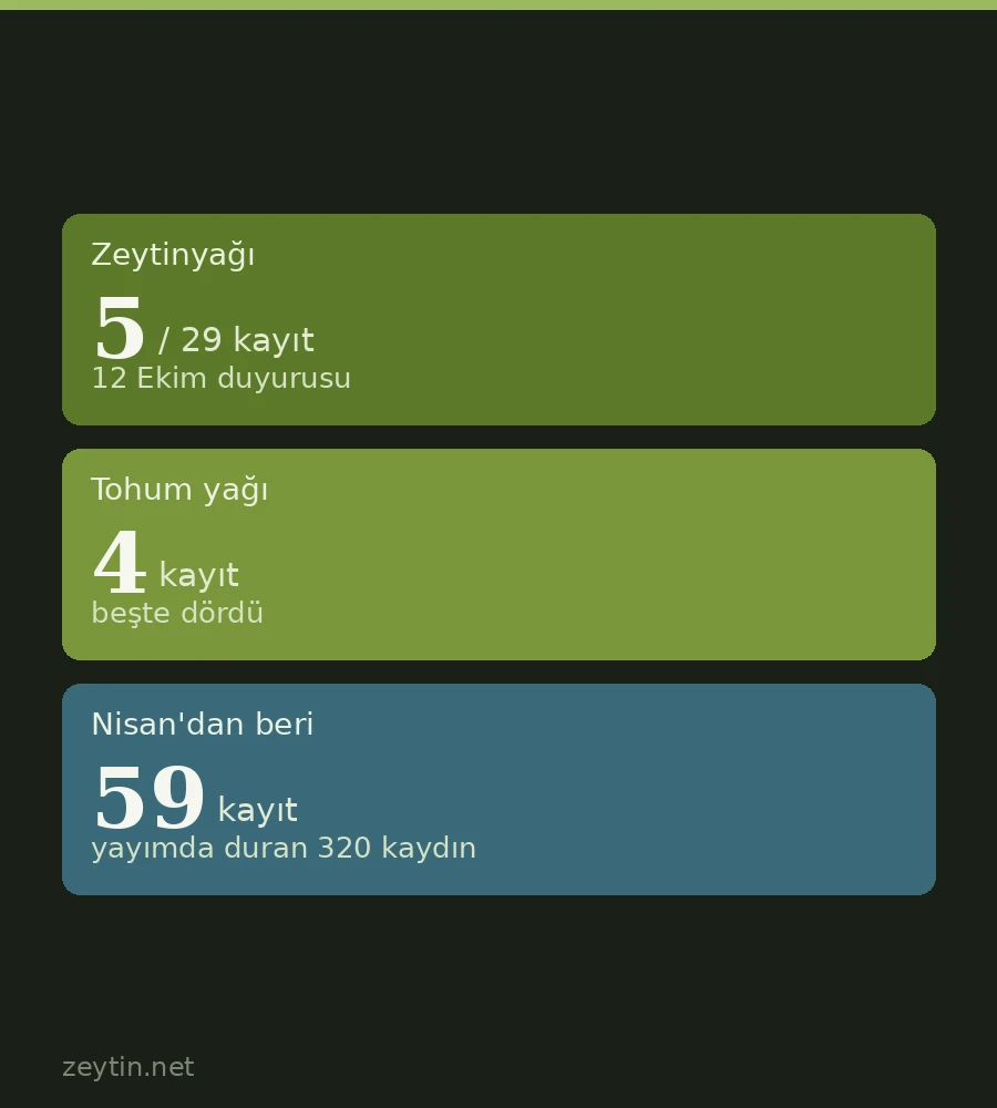 12 October adulteration list: five of 29 records are olive oil, four with seed oil