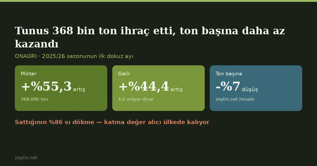 Tunisia exported 368,000 tonnes of olive oil — but earned less per tonne