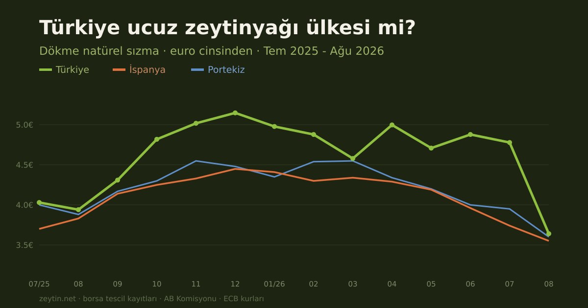 Is Turkish olive oil cheap? Fourteen months against Europe