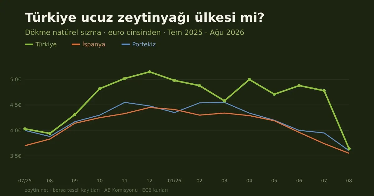 Türkiye ucuz zeytinyağı ülkesi mi? Avrupa ile 14 aylık karşılaştırma