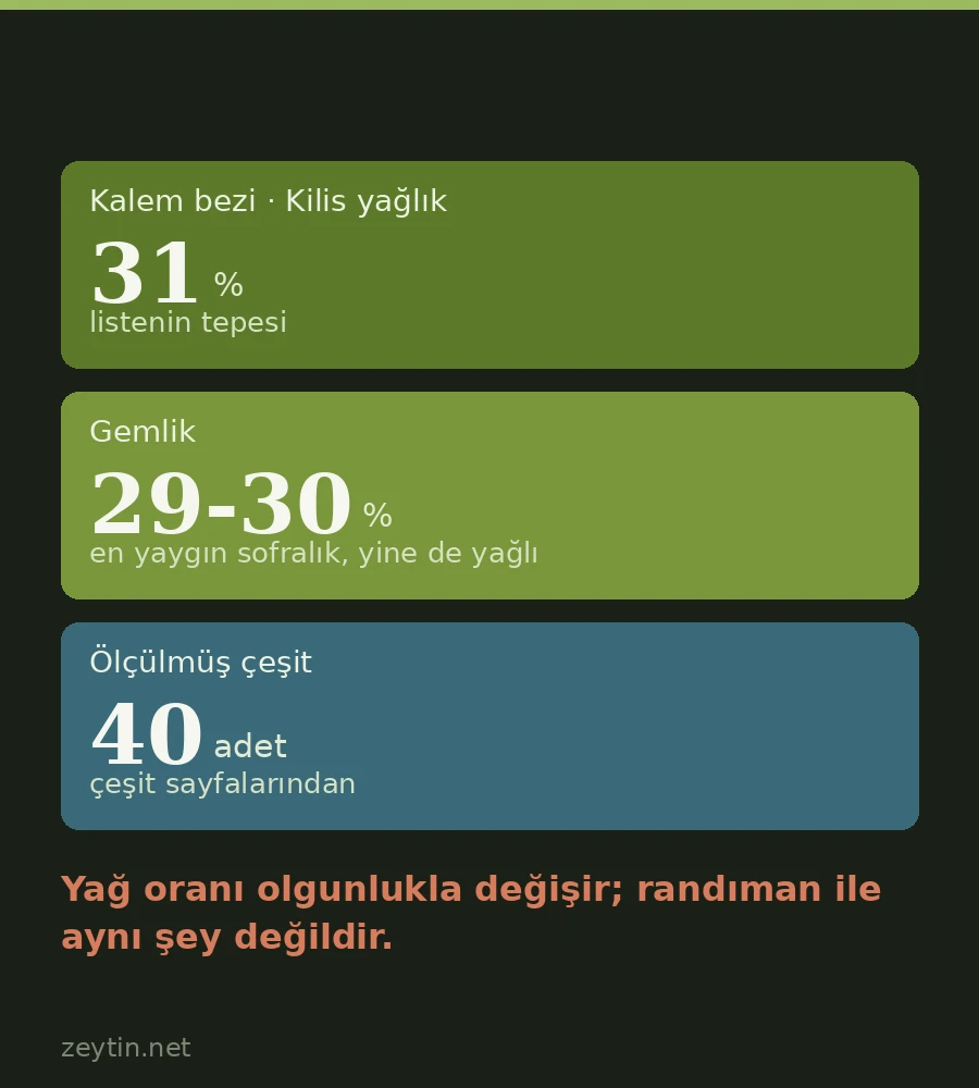 Which olive varieties have the highest oil content?