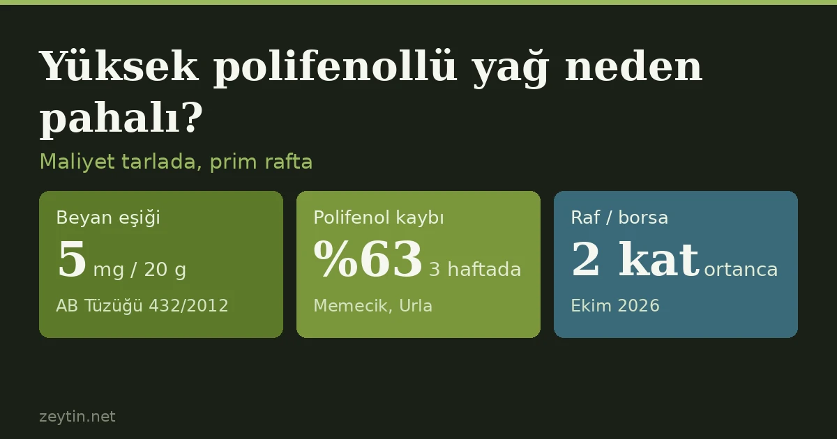 Yüksek polifenollü zeytinyağı neden pahalı, üreticisi neden yine de zorlanıyor?
