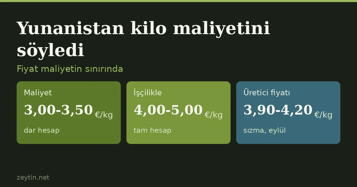 Yunanistan kilo maliyetini rakamla söyledi: 3-3,5 €, işçilikle 5 €'ya çıkıyor