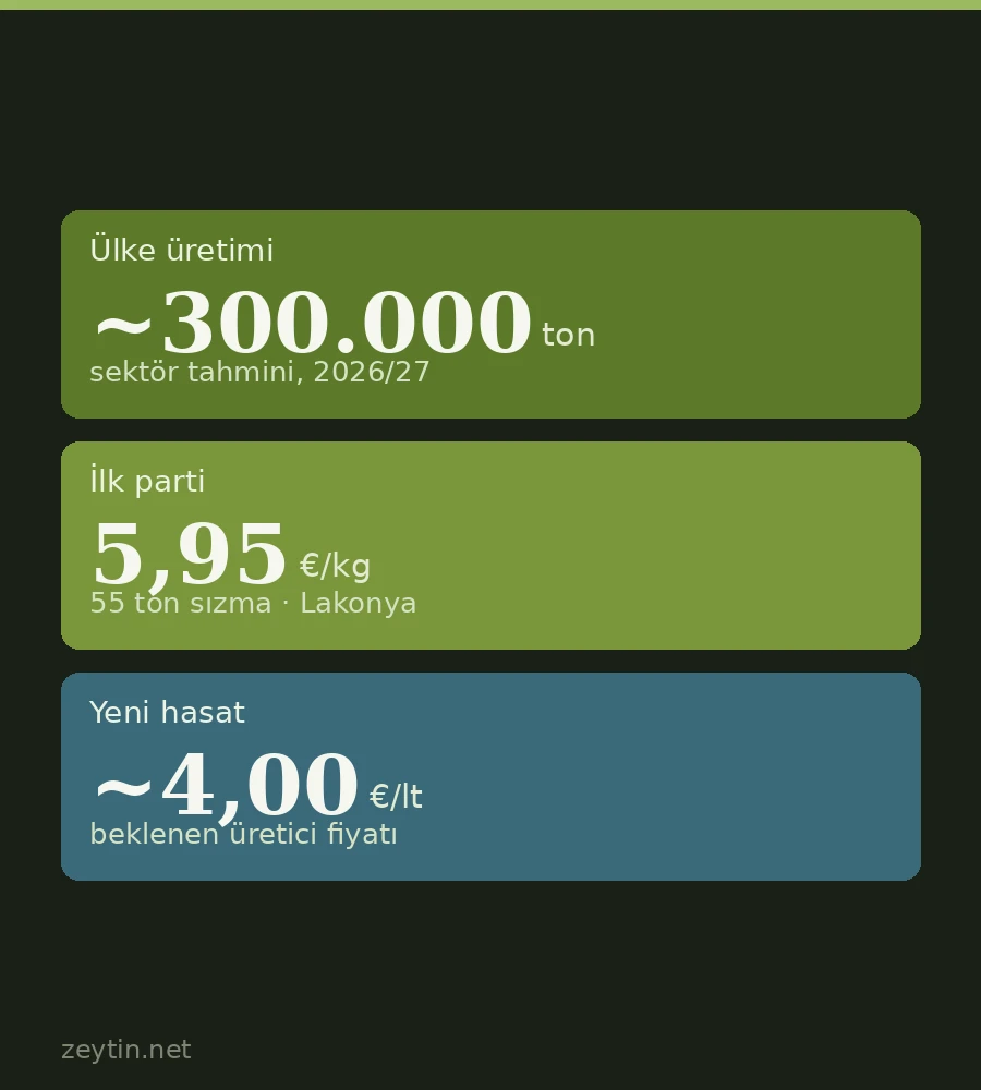 Yunanistan rekoltesi 300 bin tona çıkıyor: ilk parti 5,95 €, geçen yıl 7,85 €'ydı