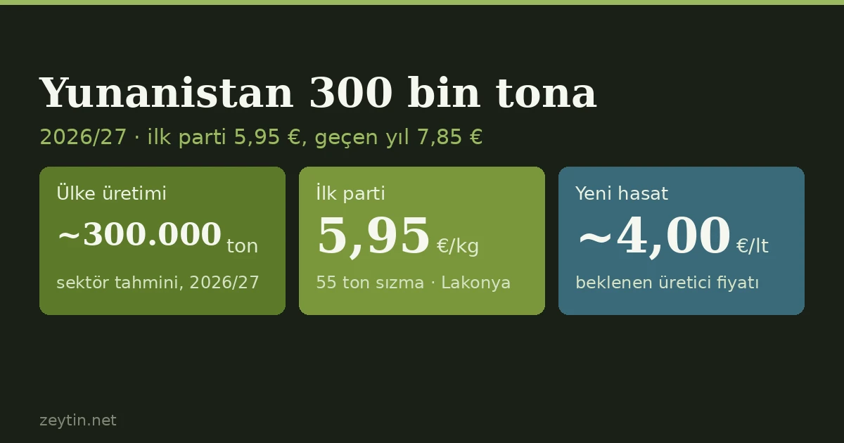 Yunanistan rekoltesi 300 bin tona çıkıyor: ilk parti 5,95 €, geçen yıl 7,85 €'ydı