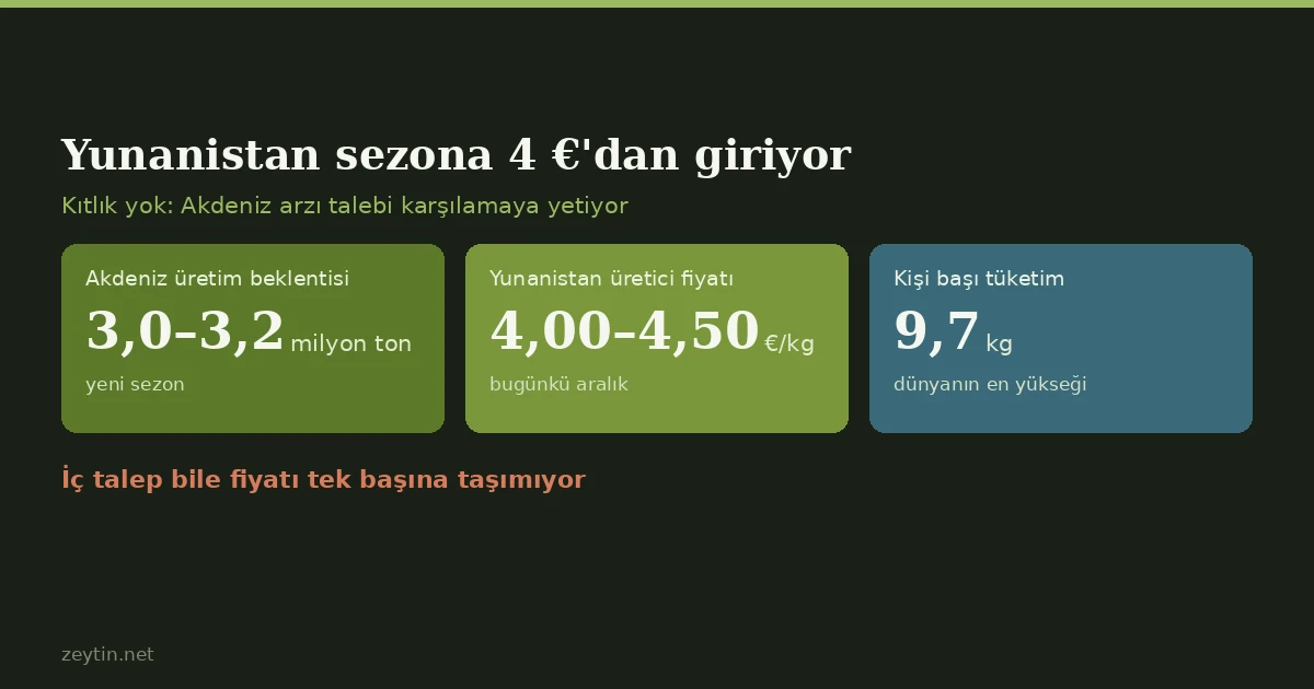 Yunanistan sezona 4 €'dan giriyor: Akdeniz'de kıtlık yok, fiyat baskısı var