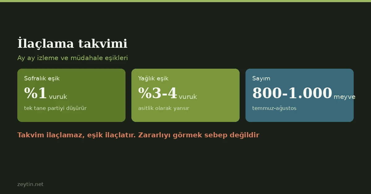 Zeytinde ilaçlama takvimi ve müdahale eşikleri