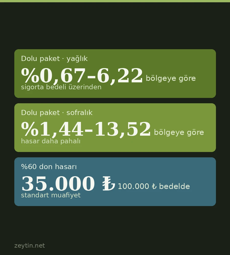 Zeytinde ürün sigortası neyi karşılıyor, primi ne kadar?