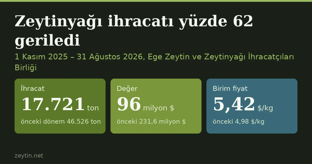 Zeytinyağı ihracatı ağustos sonunda da %62 geride: dökmede kayıp %73