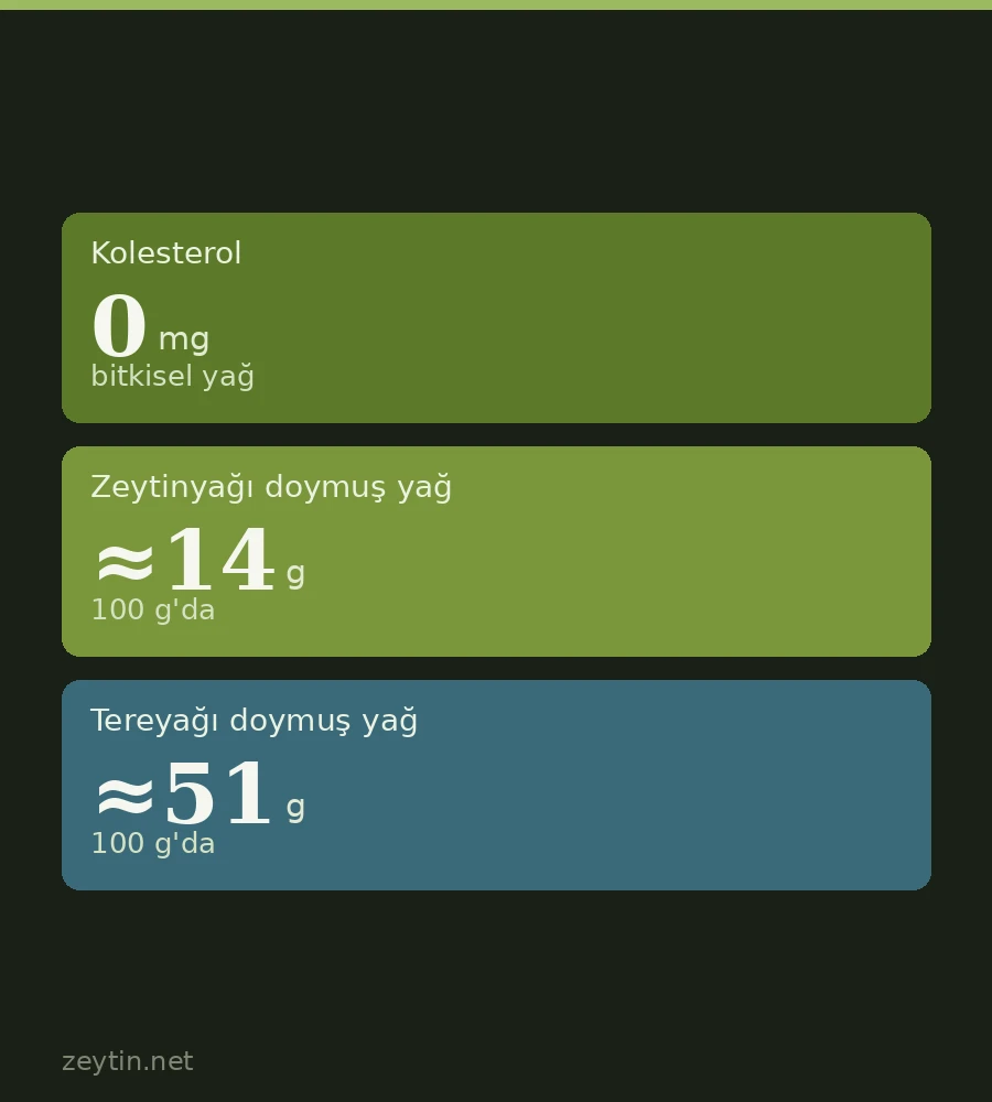 Zeytinyağı kolesterol yapar mı? Kolesterol içeriği, LDL ve "damar açar" iddiası