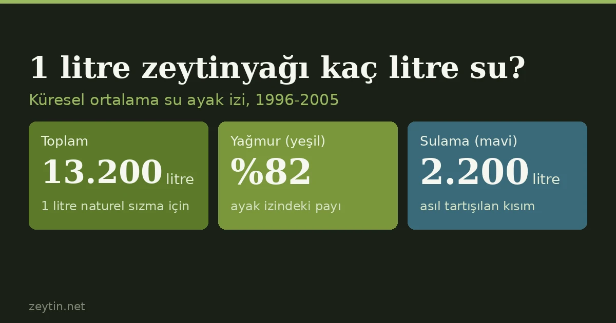 1 litre zeytinyağı için ne kadar su gerekir? Zeytinin su ayak izi