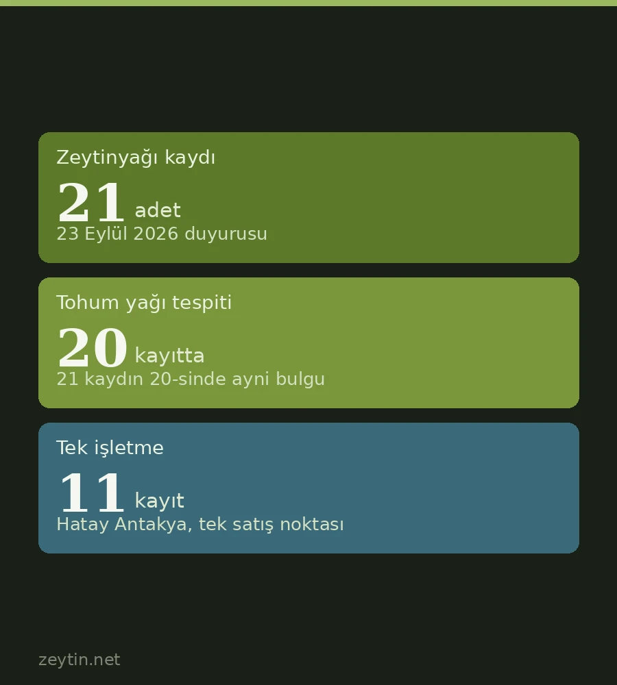 Turkey's 23 September fraud list: 21 olive oils, 11 from a single seller