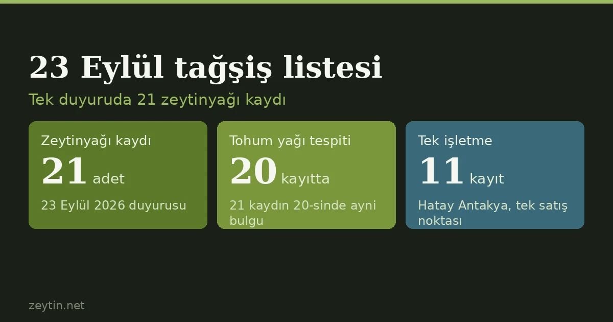 Turkey's 23 September fraud list: 21 olive oils, 11 from a single seller