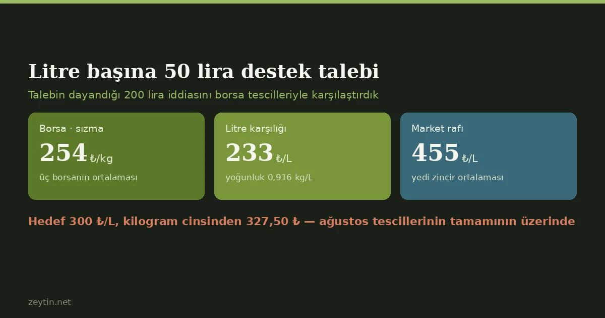 A demand for 50 lira per litre: what the numbers say